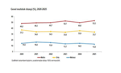 TÜİK: "Türkiye'nin yüzde 53,3'ü mutlu"