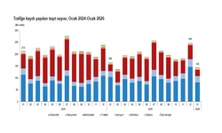 TÜİK: "Ocak ayında 144 bin 620 adet taşıtın trafiğe kaydı yapıldı"