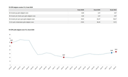 TÜİK: "Yurt dışı üretici fiyatları ocakta arttı"