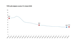 TÜİK, şubat ayı enflasyon verilerini açıkladı...
