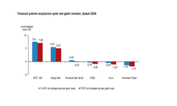 TÜİK: "Aylık en yüksek reel getiri BIST 100 endeksinde oldu"