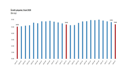 TÜİK: "Ücretli çalışan sayısı yıllık yüzde 0,2 arttı"