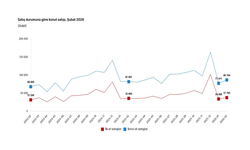 TÜİK: "Şubatta konut satışları arttı"