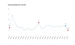 TÜİK: "Hizmet üretimi ocakta azaldı"