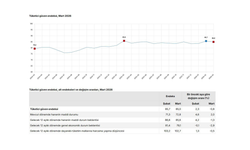 TÜİK: "Tüketici güven endeksi martta geriledi"