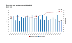 TÜİK: "Dış ticaret haddi 6,3 puan arttı"