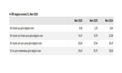TÜİK: 'Hizmet üretici fiyatları martta arttı'