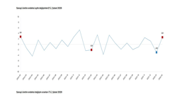 TÜİK: "Sanayi üretimi şubatta arttı"