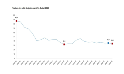 TÜİK: "Sanayi, inşaat, ticaret ve hizmet sektörlerinde toplam ciro şubatta arttı"