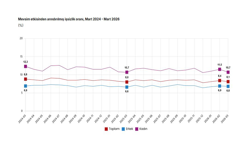 TÜİK: "İşsizlik martta yüzde 0,3 azaldı"