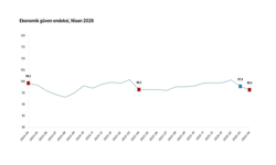 TÜİK: "Ekonomik güven endeksi nisan ayında azaldı"