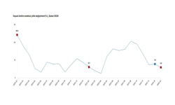 TÜİK: "İnşaat üretimi yıllık yüzde 5,9 arttı"