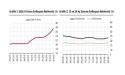 Piyasa katılımcılarının enflasyon beklentileri açıklandı