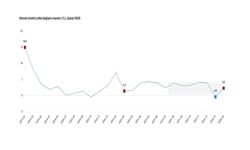 TÜİK: "Hizmet üretimi şubatta arttı"