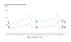 TÜİK: "Martta sıfır konut satışı arttı, ikinci el konut satışı azaldı"