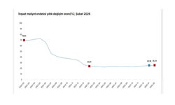 TÜİK: "İnşaat maliyeti şubatta arttı"
