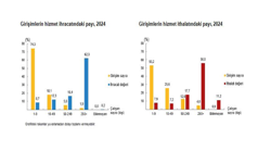 Hizmet ihracatının yüzde 62,3'ünü büyük ölçekli girişimler yaptı