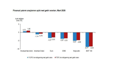 TÜİK: "Aylık en yüksek reel getiri mevduat faizinde oldu"