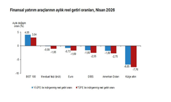 TÜİK: "Aylık en yüksek reel getiri BIST 100 endeksinde oldu"