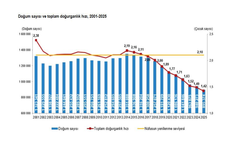 Türkiye'nin doğurganlık hızı 1,42'ye geriledi