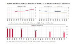 Piyasa katılımcılarının yıl sonu enflasyon beklentisi yüzde 29,14