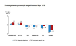 Aylık en yüksek reel getiri mevduat faizinde oldu...