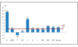 Türkiye ekonomisi 2'nci çeyrekte yüzde 2,3 büyüdü