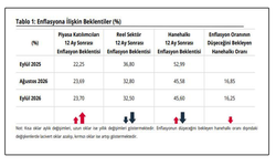 Sektörel enflasyon beklentileri açıklandı