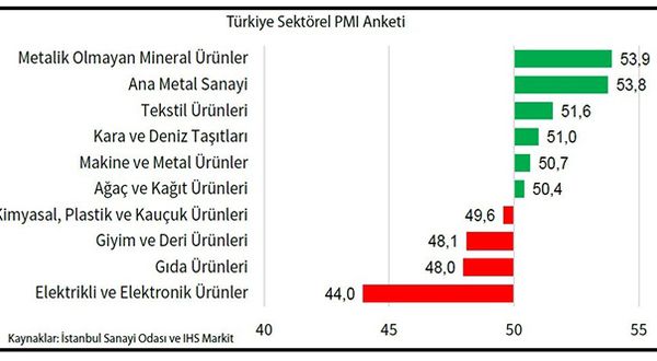İSO Türkiye Sektörel PMI: Dört sektörde Şubat'ta üretim arttı