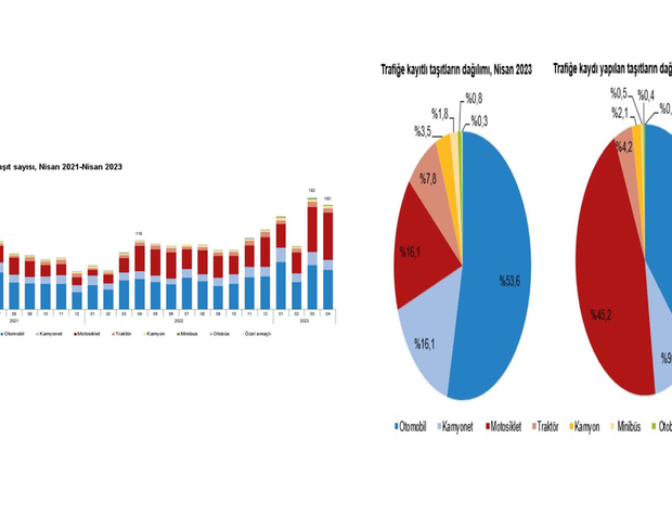 TÜİK: "Nisanda 179 bin 504 taşıtın trafiğe kaydı yapıldı"