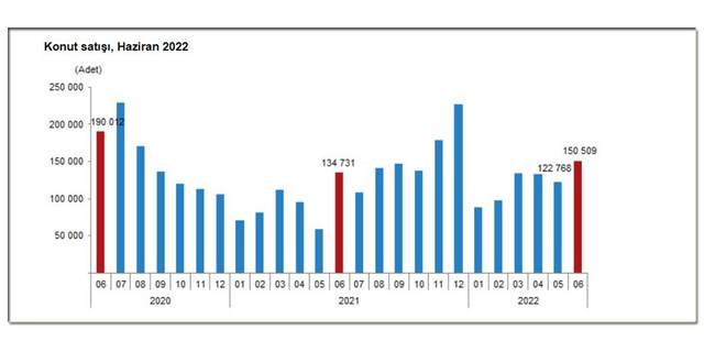 TÜİK: Haziranda 150 bin 509 konut satıldı...