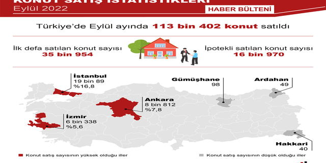 TÜİK: "Eylülde 113 bin 402 konut satıldı"