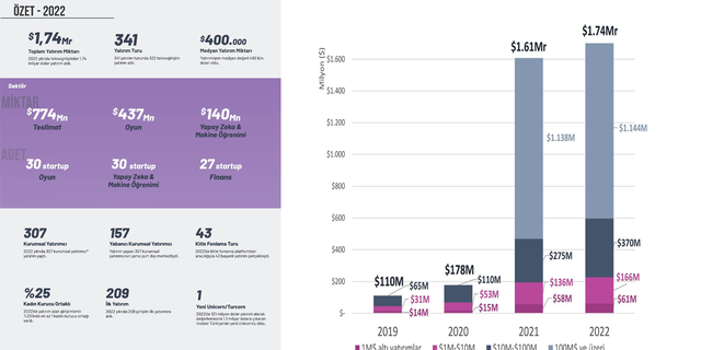 Yerli startup’lar 2022 yılında 1,8 milyar dolar yatırım aldı...