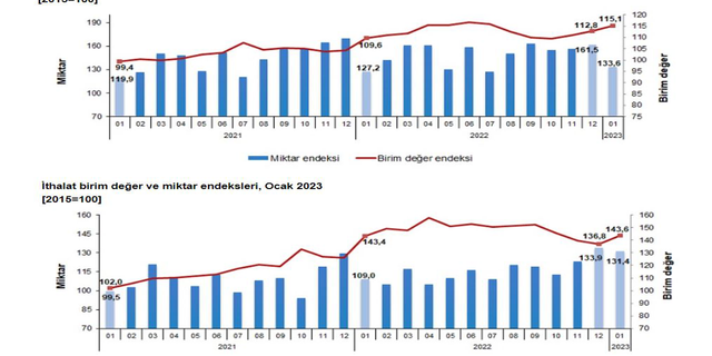 TÜİK: "Dış ticaret haddi ocakta arttı"