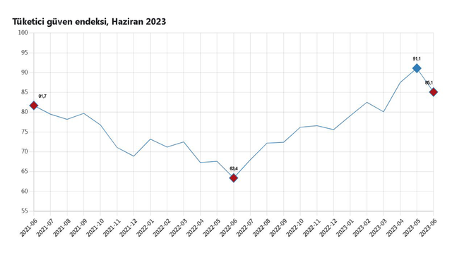 TÜİK: "Tüketici güven endeksi haziranda azaldı"