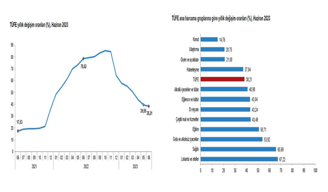 TÜİK, haziran ayı enflasyon verilerini açıkladı...