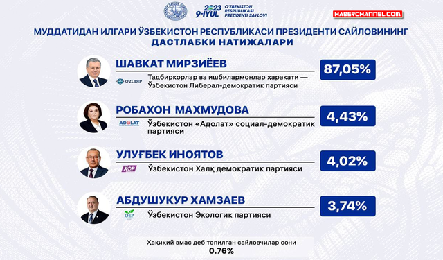 Özbekistan seçimleri: Şevket Mirziyoyev yeniden cumhurbaşkanı seçildi