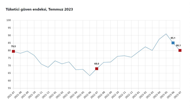 TÜİK: "Tüketici güven endeksi temmuzda azaldı"