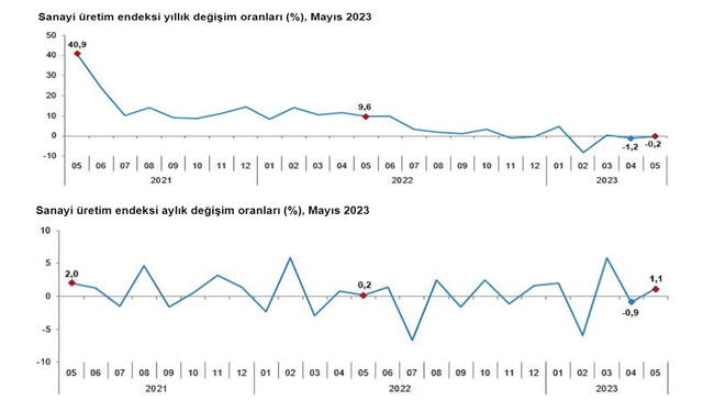 TÜİK: "Sanayi üretimi mayıs ayında arttı"