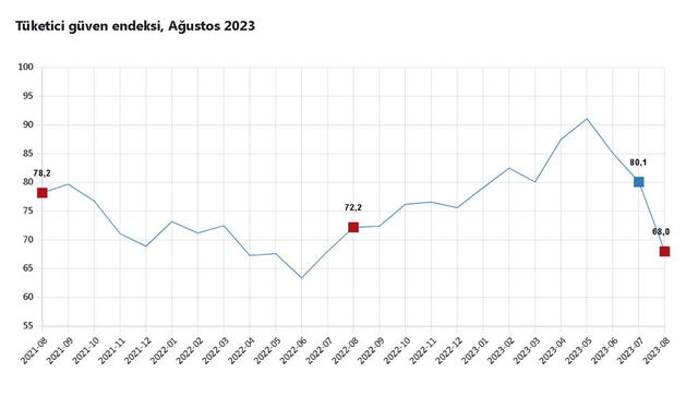TÜİK: "Tüketici güven endeksi ağustosta azaldı"