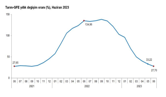 TÜİK: "Tarımsal girdi fiyat endeksi, haziranda arttı"