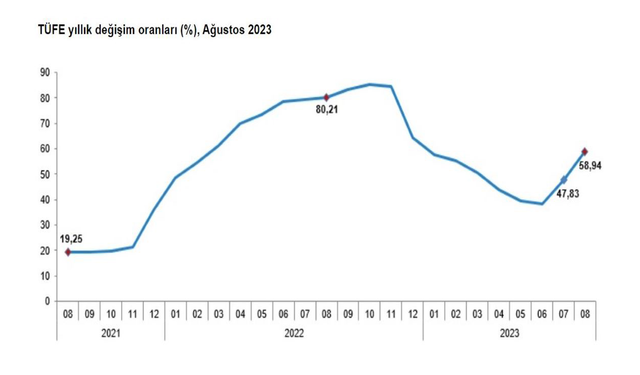 TÜİK, ağustos ayı enflasyon oranlarını açıkladı...