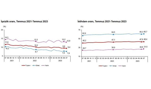 TÜİK: "İşsizlik oranı temmuzda azaldı"