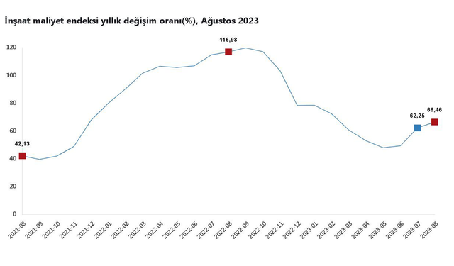 TÜİK: "İnşaat maliyetleri ağustosta arttı"