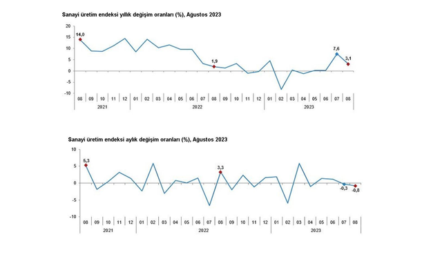 Sanayi üretimi yıllık yüzde 3,1 arttı, aylık yüzde 0,8 azaldı...