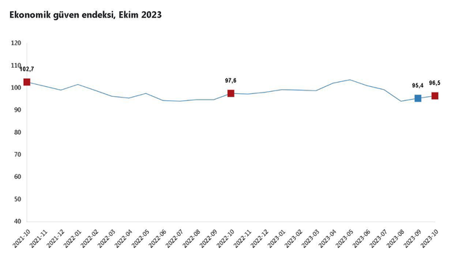 TÜİK: "Ekonomik güven endeksi ekimde arttı"