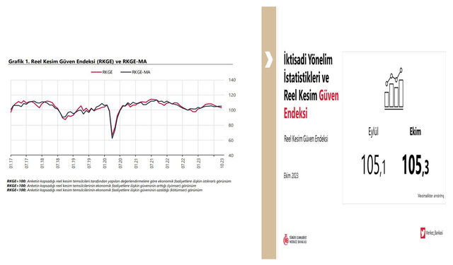 TCMB: "Reel kesim güven endeksi 0,2 puan arttı"