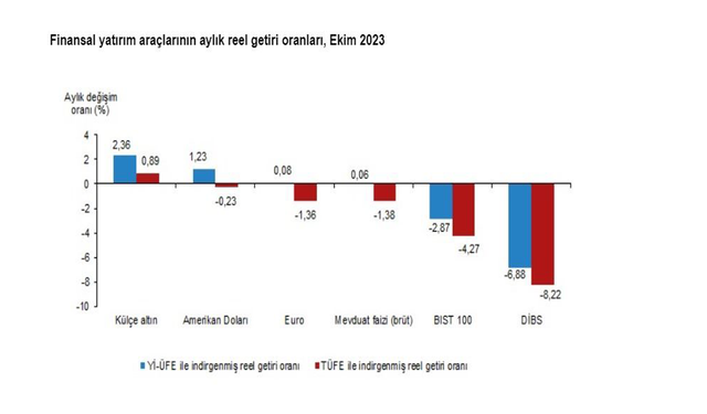 TÜİK: "Ekimde en yüksek reel getiriyi külçe altın sağladı"