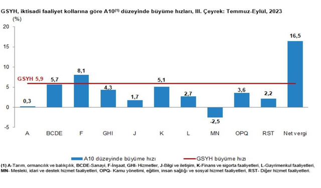 Türkiye ekonomisi 3'üncü çeyrekte 5,9 büyüdü...