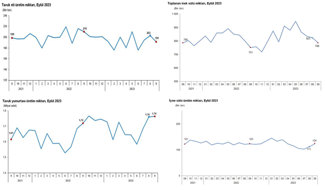 TÜİK: "Yumurta, peynir, içme sütü üretimi arttı, tavuk eti üretimi azaldı"